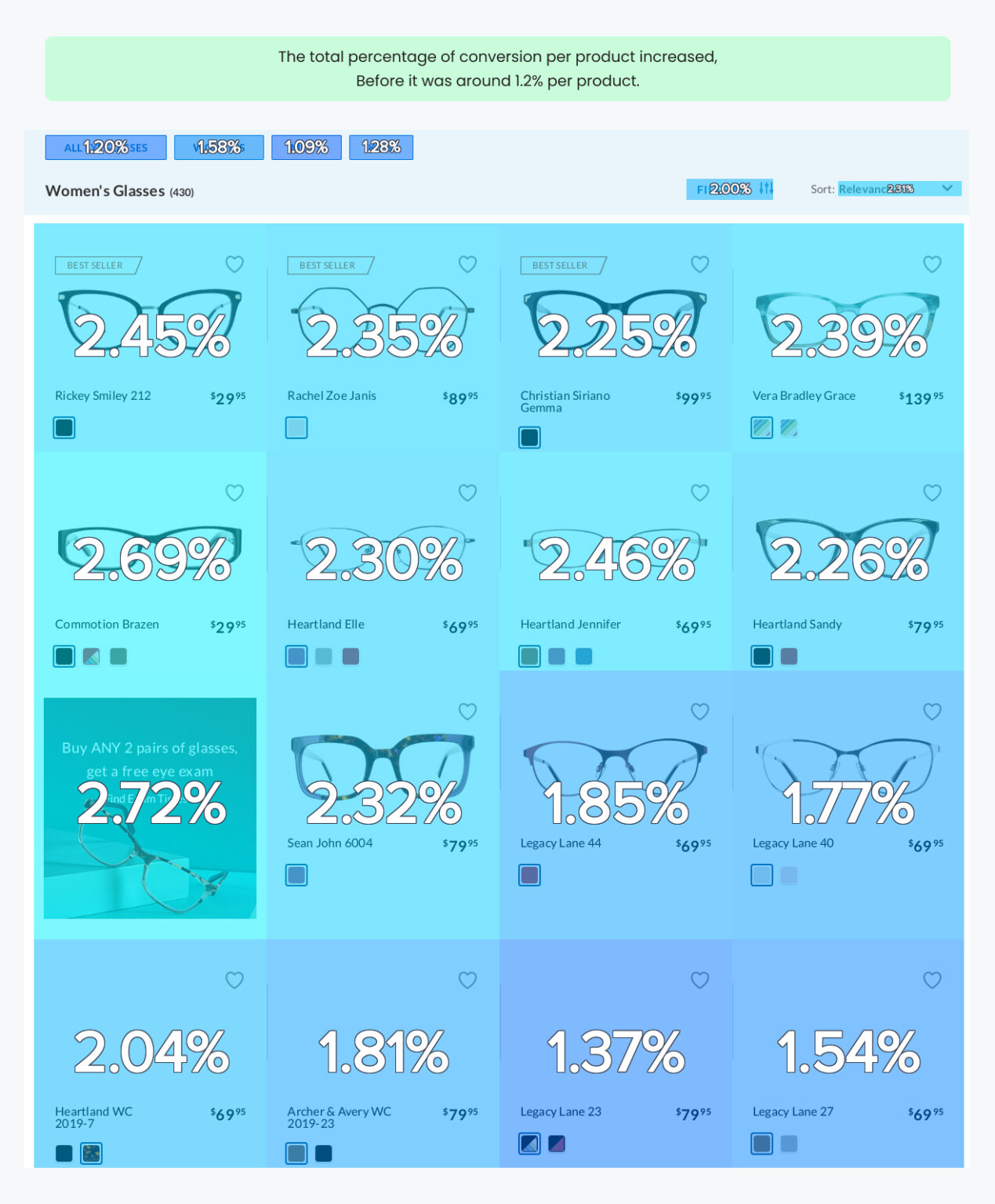 product listing page conversion result